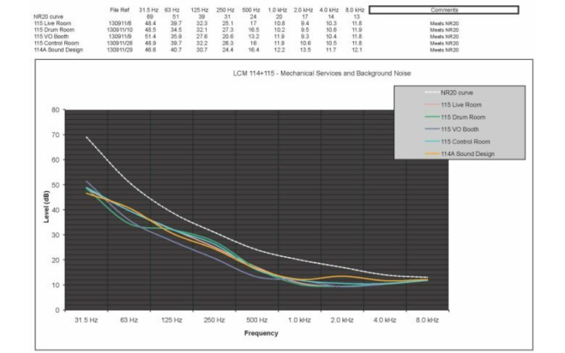 Standard Noise Rating Report