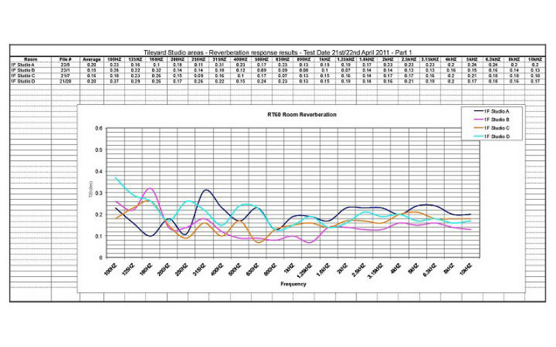 RT60 Reverberation Plots
